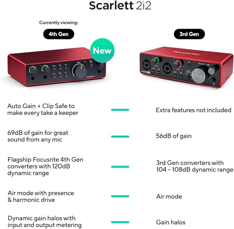 Focusrite Scarlett 2i2 4th Gen USB Audio Interface for Recording